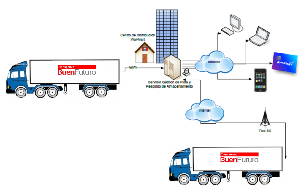 Diagrama del sistema propio de gestión y monitoreo de flota